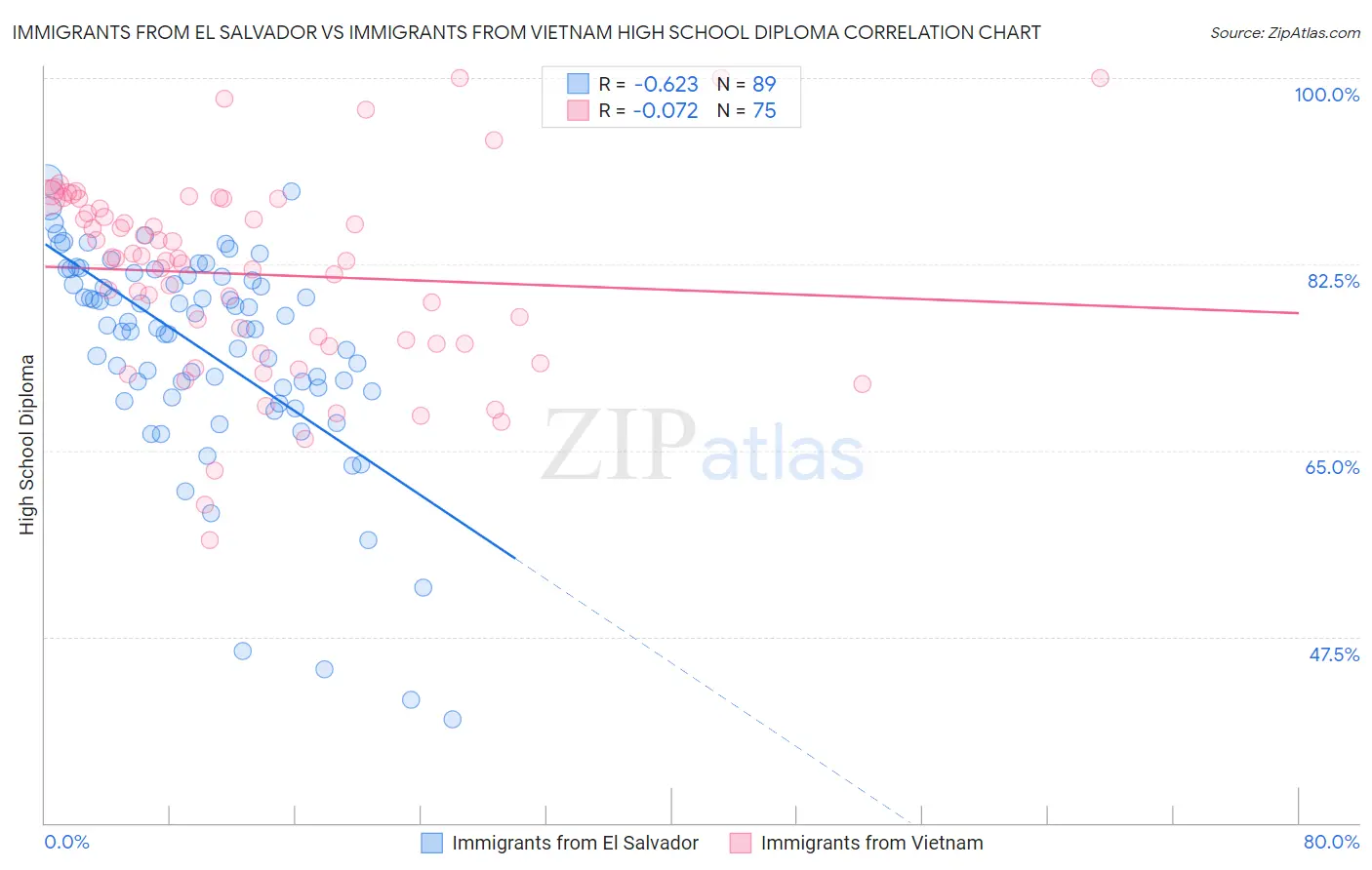 Immigrants from El Salvador vs Immigrants from Vietnam High School Diploma