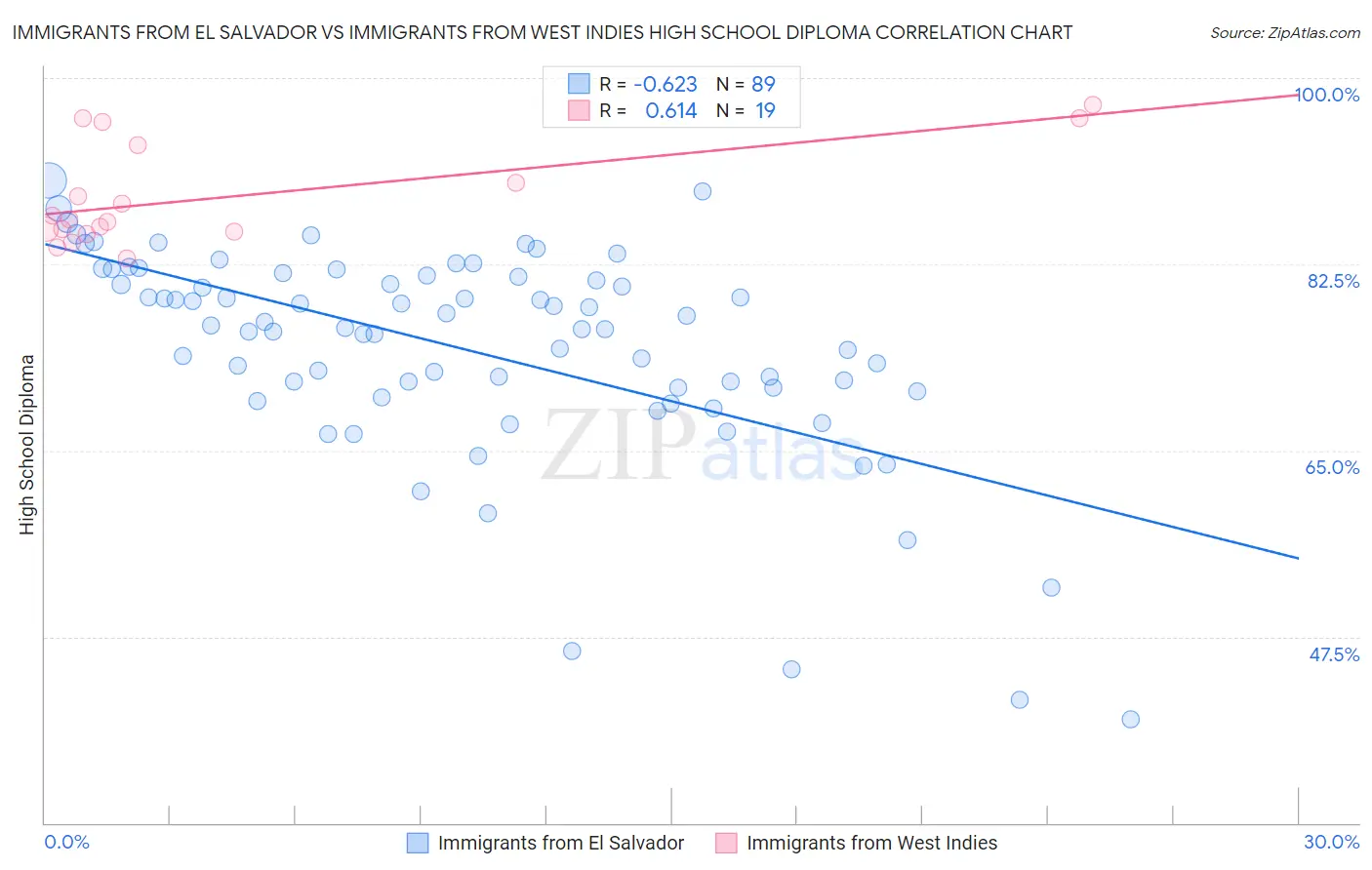Immigrants from El Salvador vs Immigrants from West Indies High School Diploma