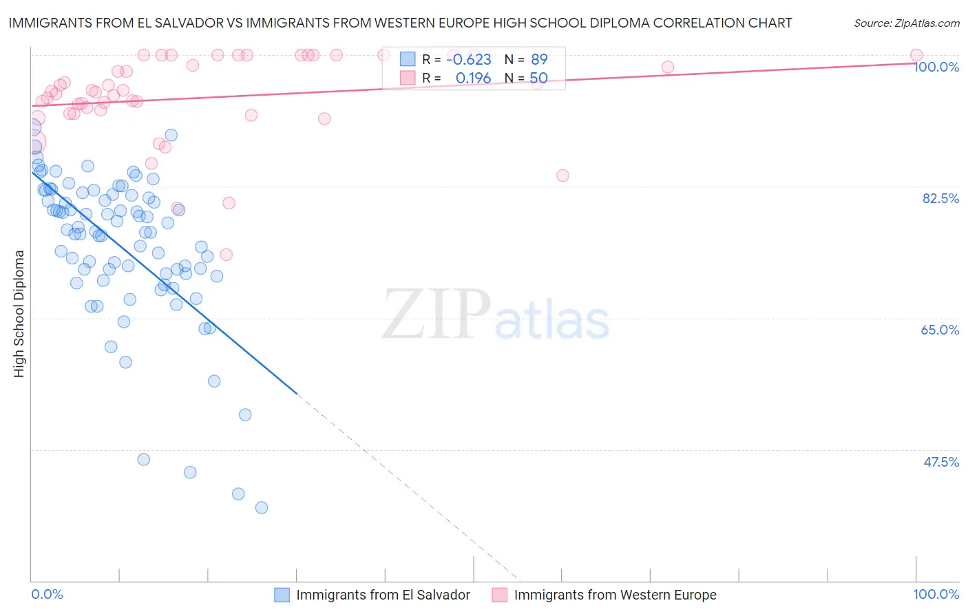 Immigrants from El Salvador vs Immigrants from Western Europe High School Diploma