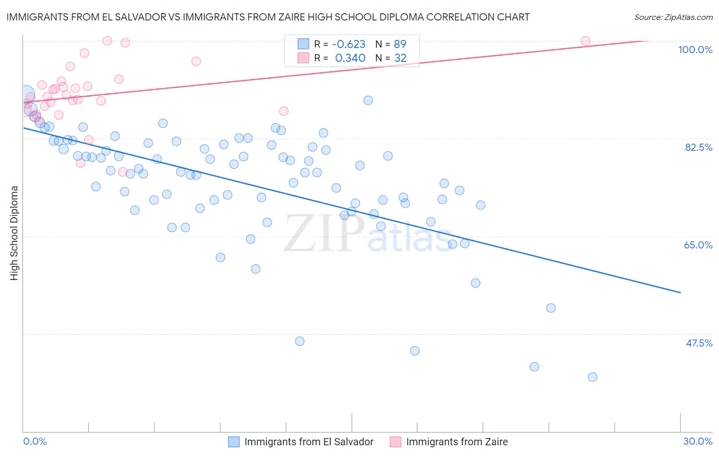 Immigrants from El Salvador vs Immigrants from Zaire High School Diploma