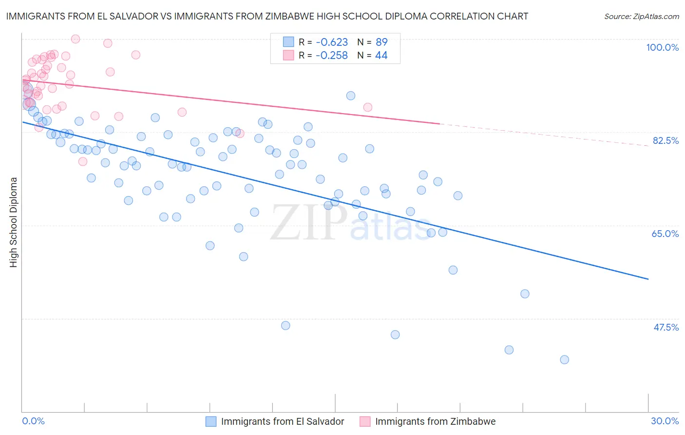 Immigrants from El Salvador vs Immigrants from Zimbabwe High School Diploma