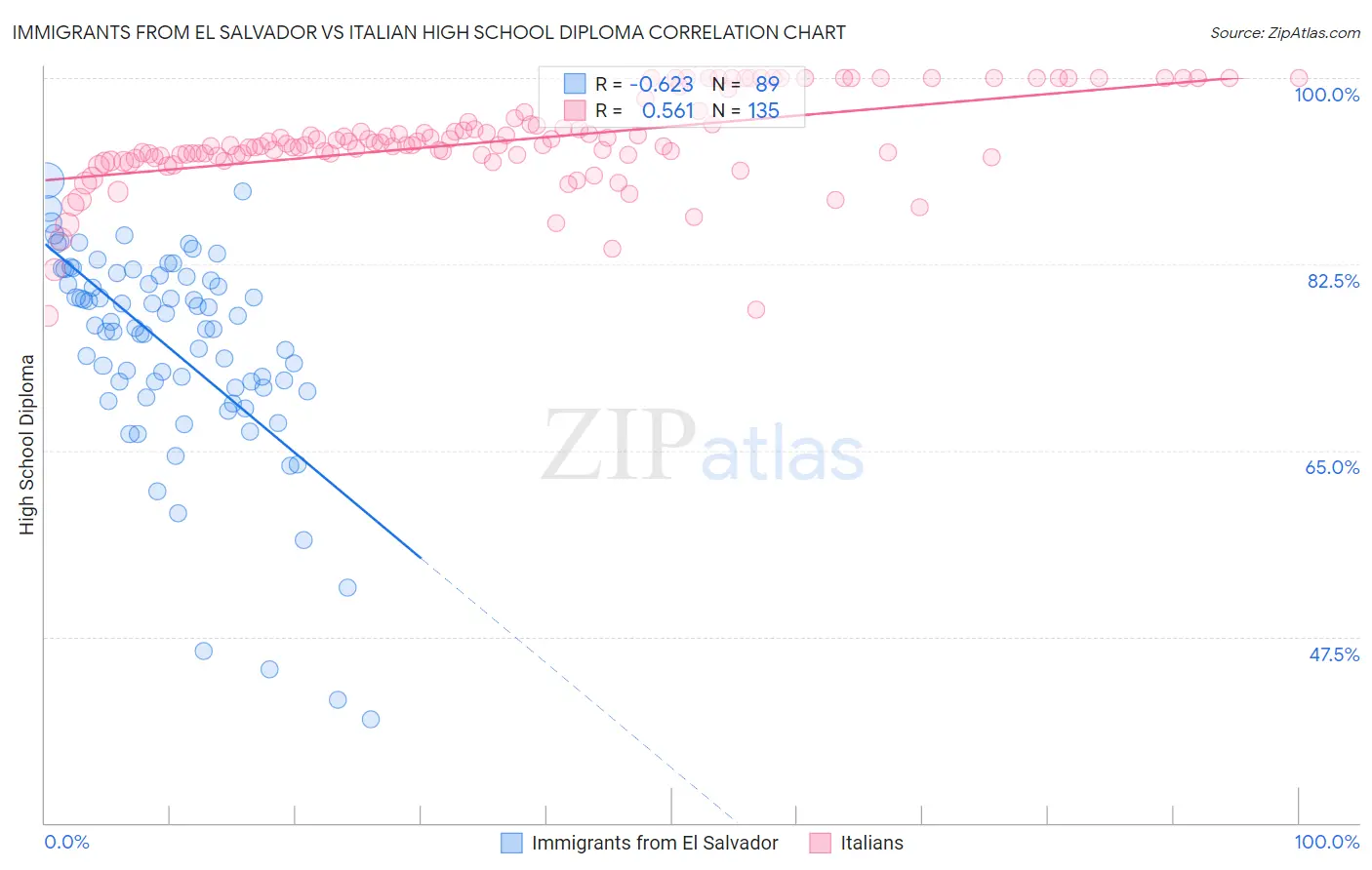 Immigrants from El Salvador vs Italian High School Diploma