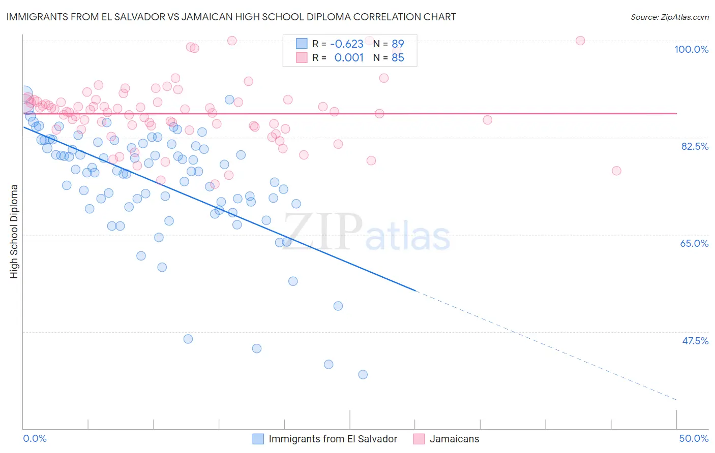 Immigrants from El Salvador vs Jamaican High School Diploma