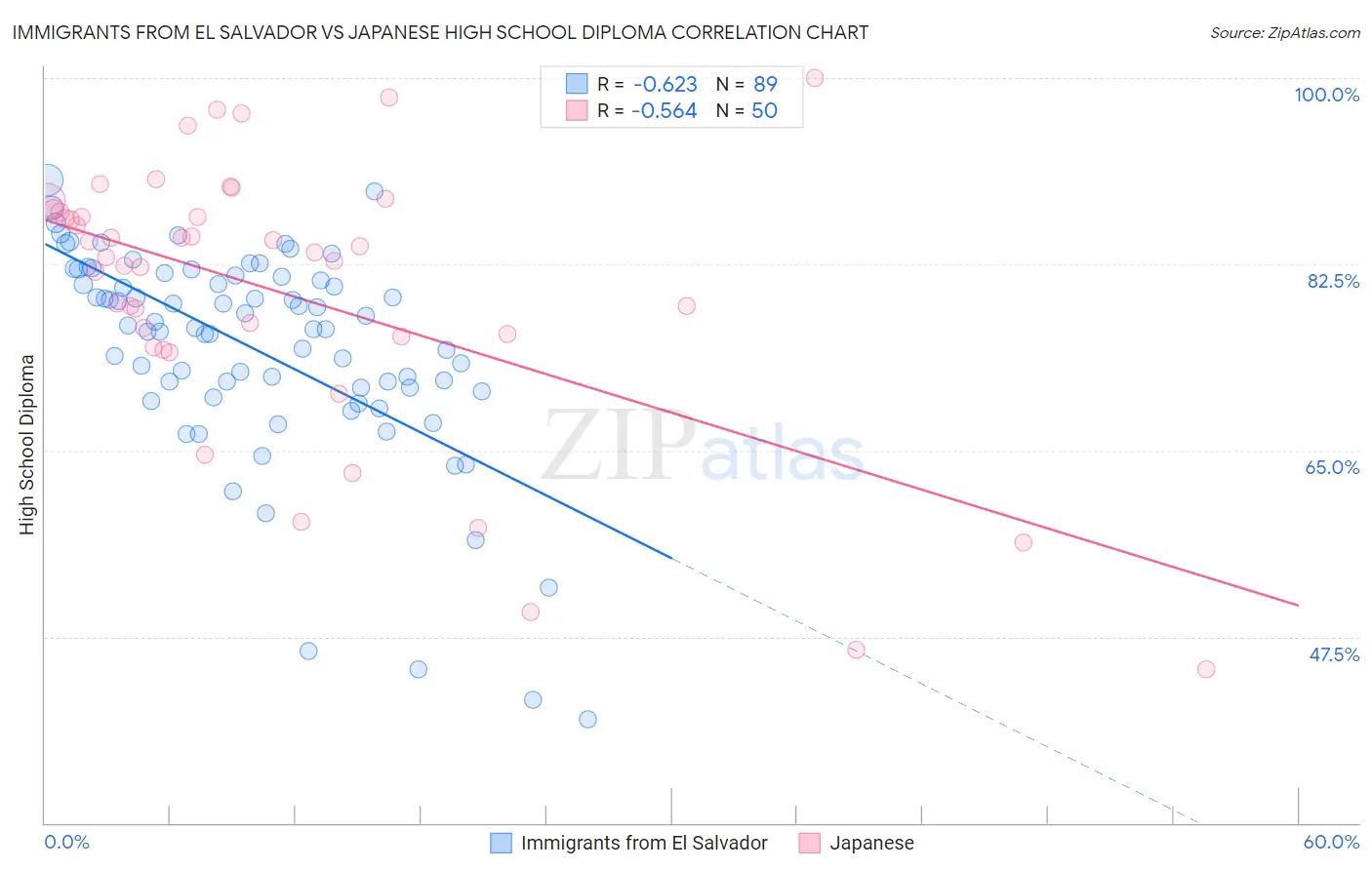 Immigrants from El Salvador vs Japanese High School Diploma