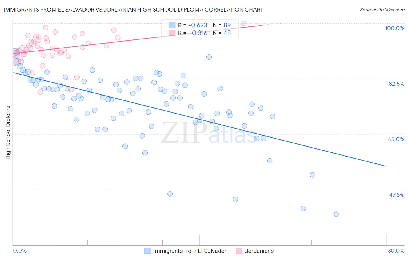 Immigrants from El Salvador vs Jordanian High School Diploma