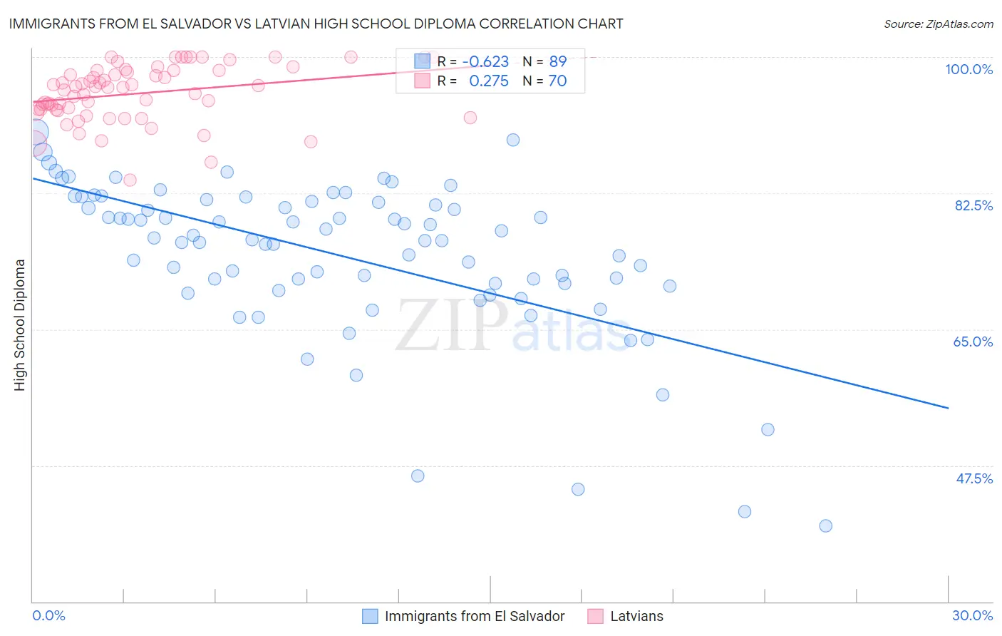 Immigrants from El Salvador vs Latvian High School Diploma