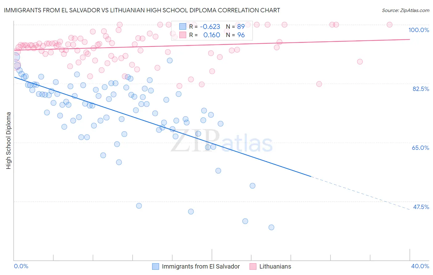 Immigrants from El Salvador vs Lithuanian High School Diploma