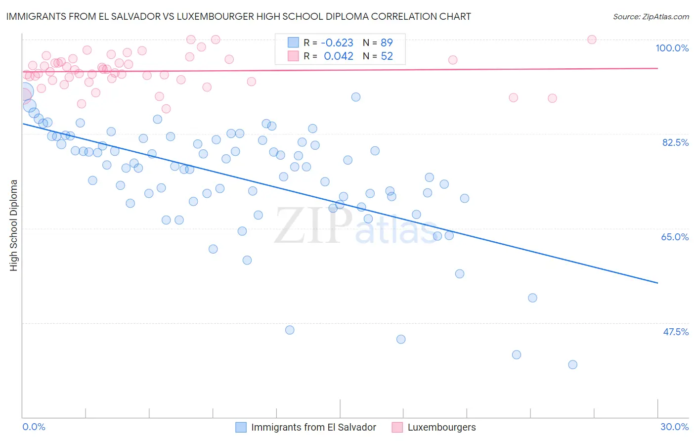 Immigrants from El Salvador vs Luxembourger High School Diploma