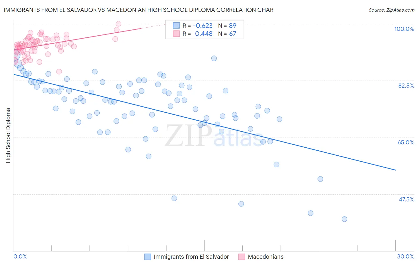 Immigrants from El Salvador vs Macedonian High School Diploma