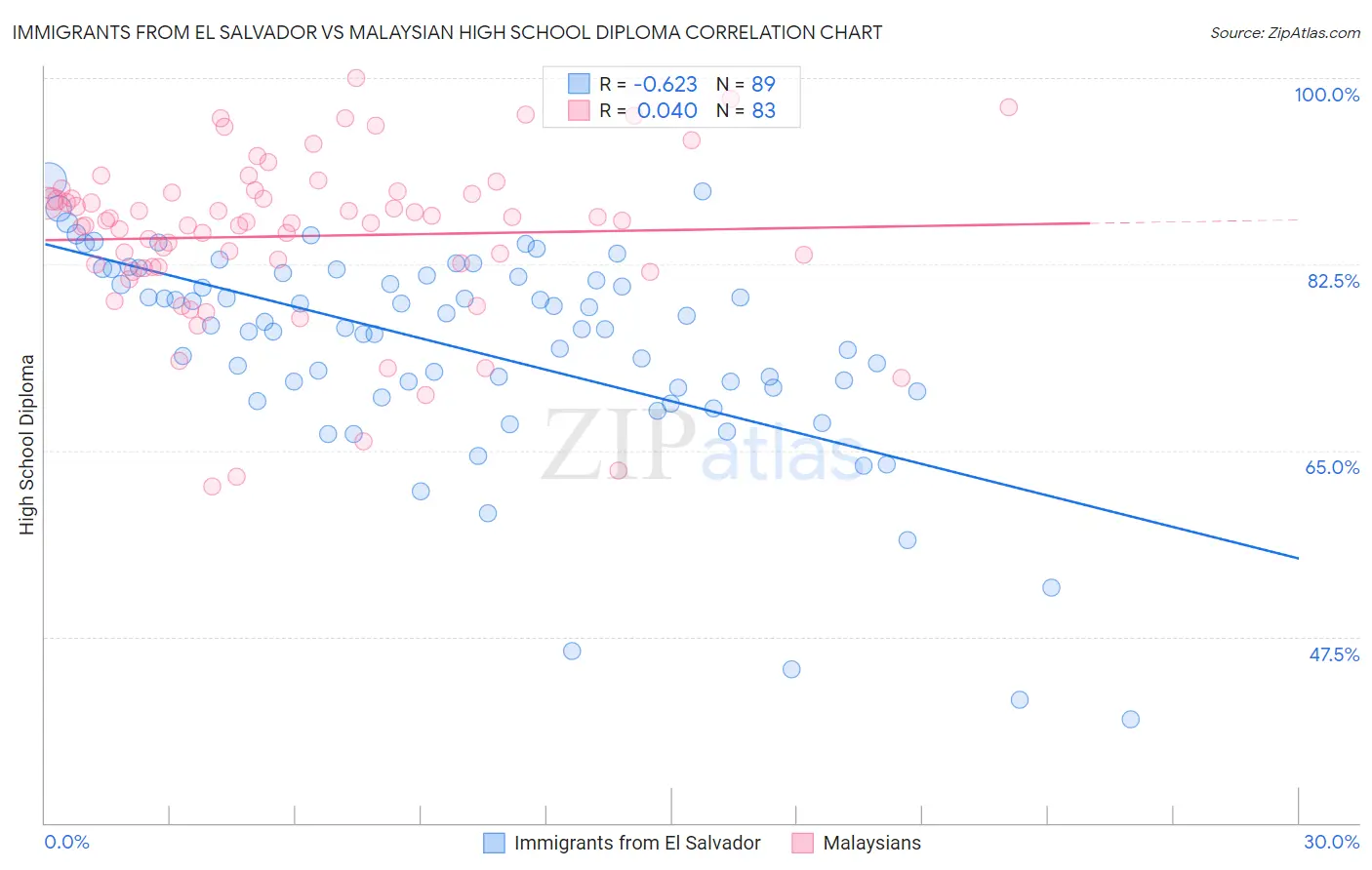 Immigrants from El Salvador vs Malaysian High School Diploma
