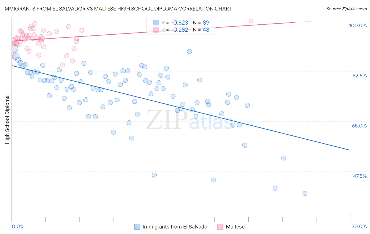 Immigrants from El Salvador vs Maltese High School Diploma