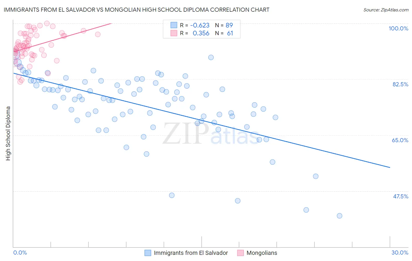 Immigrants from El Salvador vs Mongolian High School Diploma