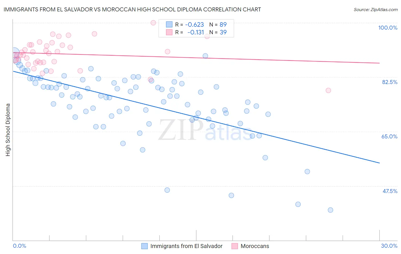 Immigrants from El Salvador vs Moroccan High School Diploma