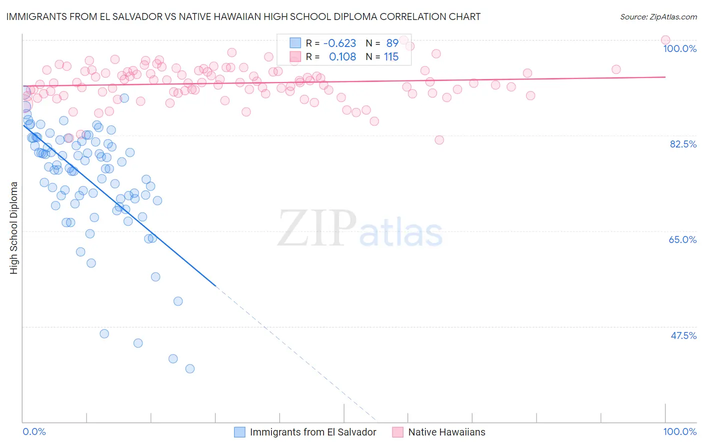 Immigrants from El Salvador vs Native Hawaiian High School Diploma