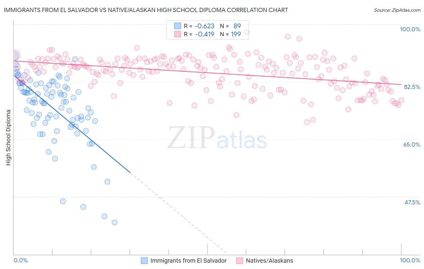 Immigrants from El Salvador vs Native/Alaskan High School Diploma