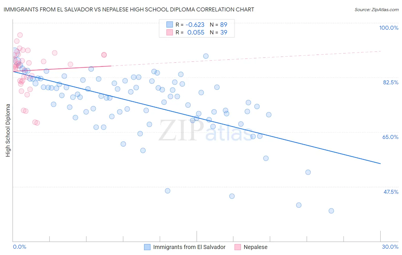 Immigrants from El Salvador vs Nepalese High School Diploma