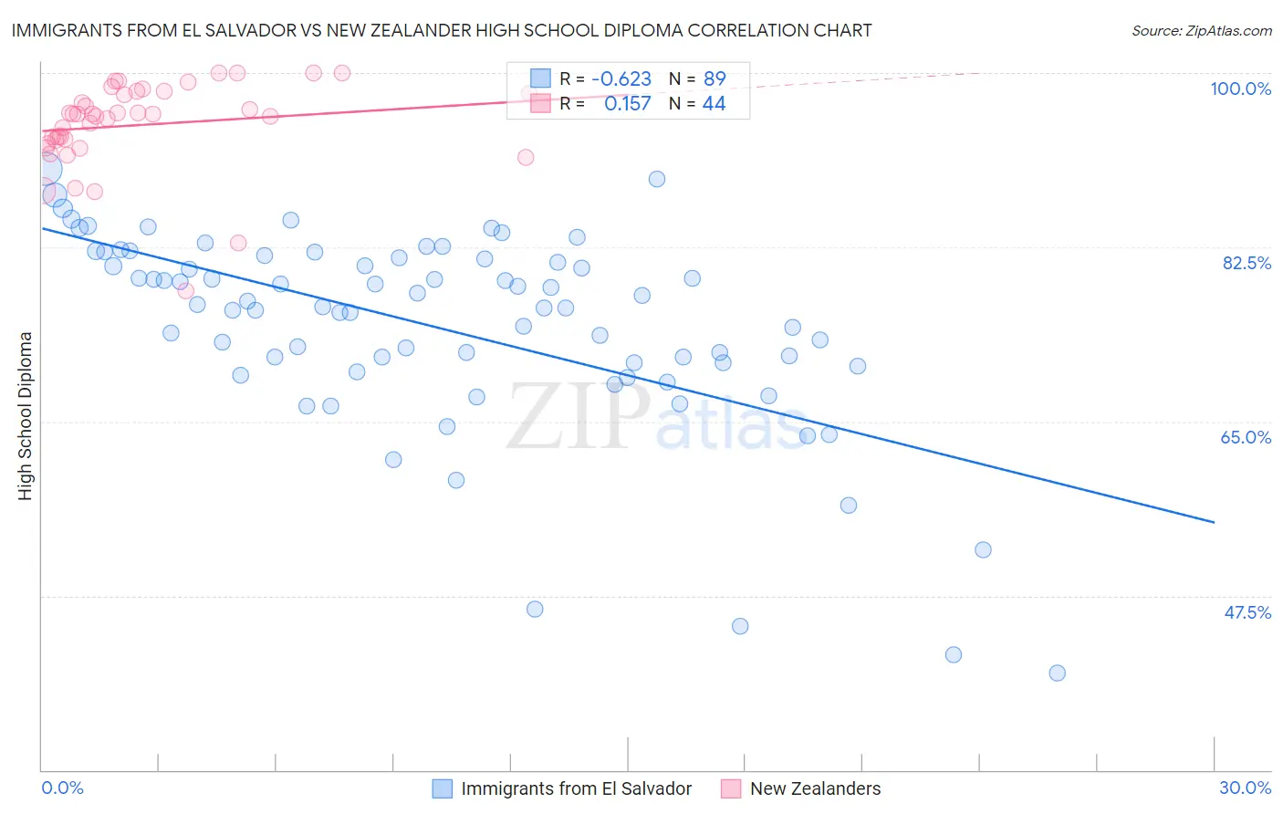 Immigrants from El Salvador vs New Zealander High School Diploma