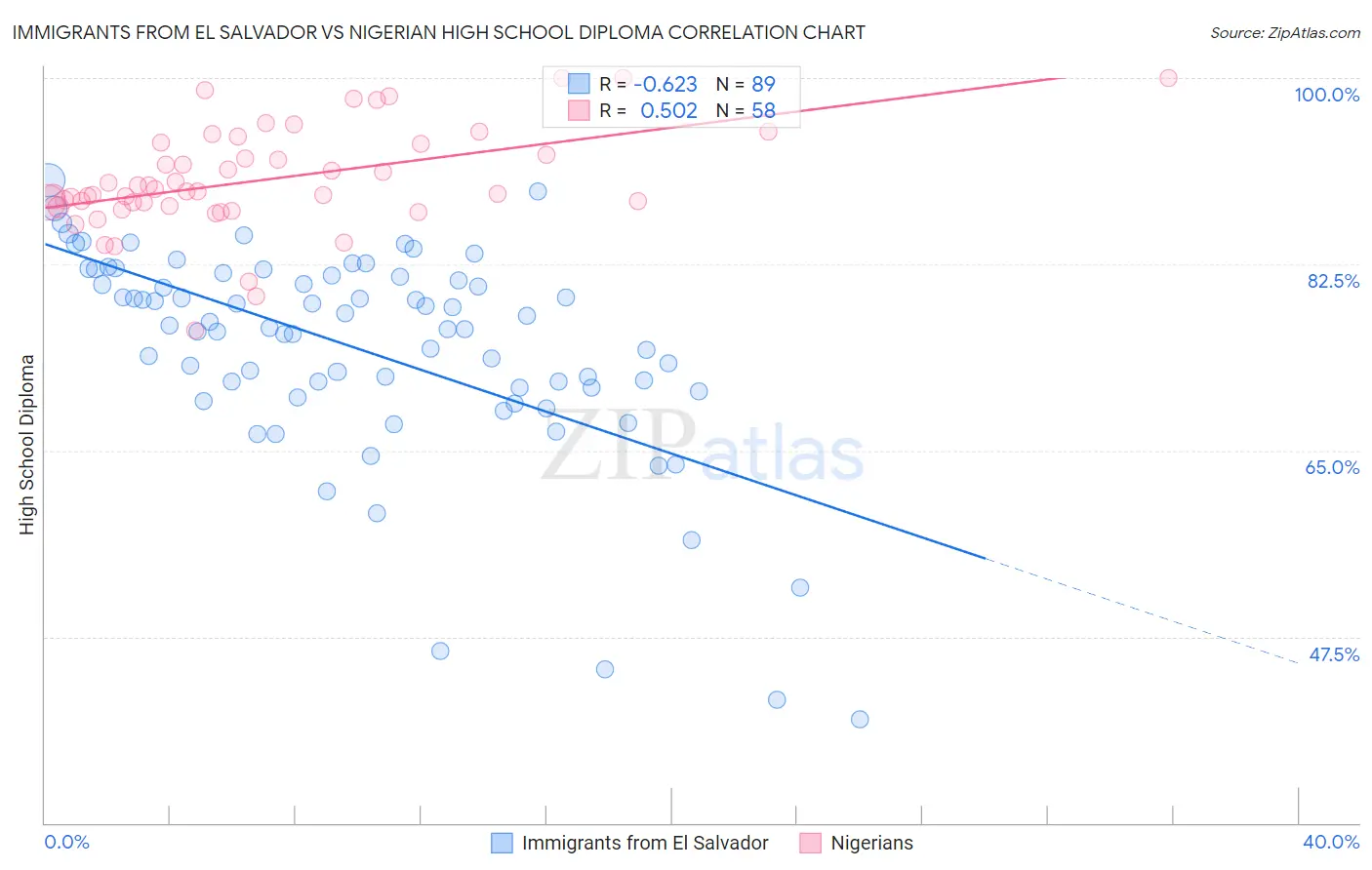 Immigrants from El Salvador vs Nigerian High School Diploma