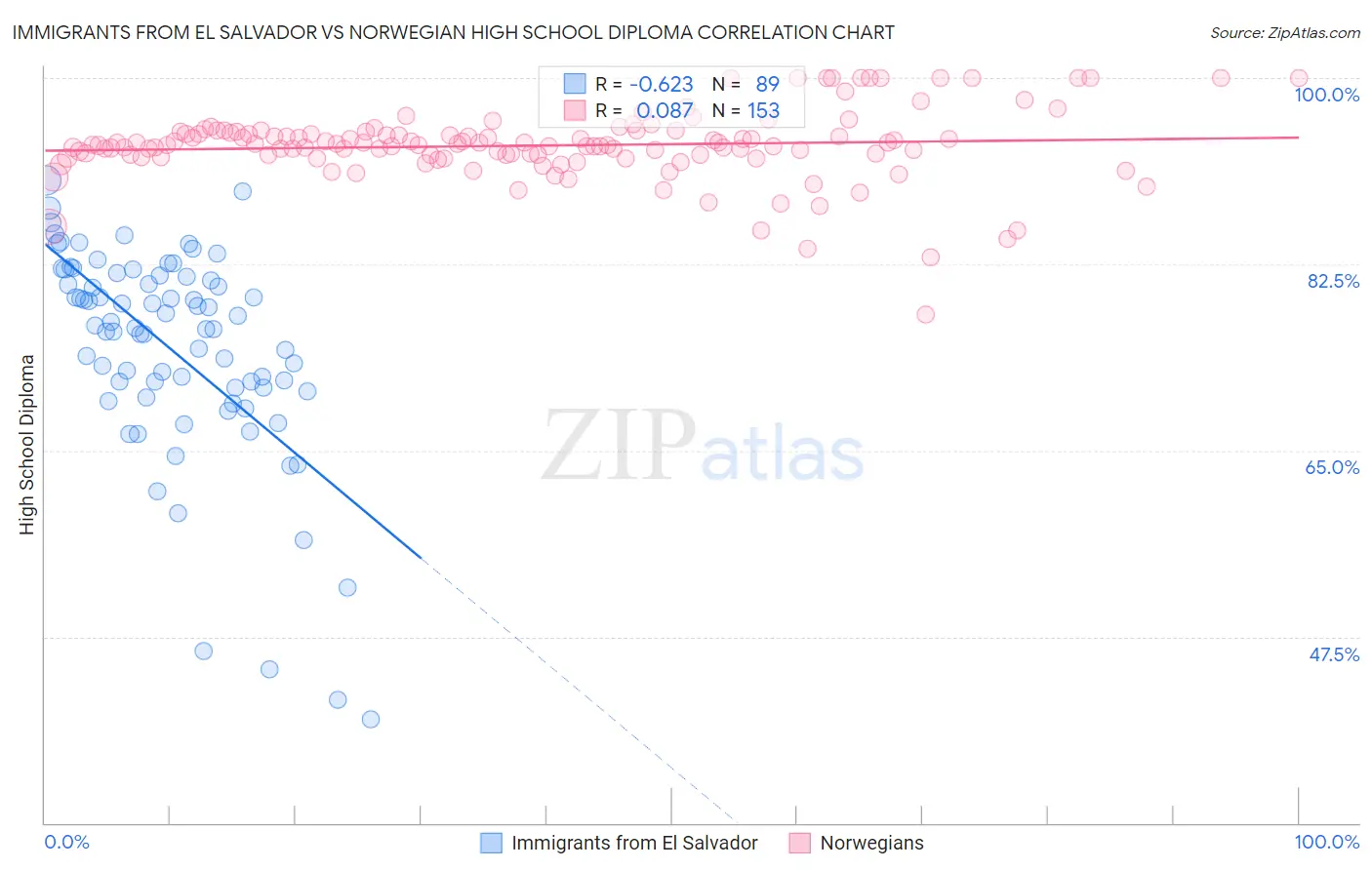 Immigrants from El Salvador vs Norwegian High School Diploma