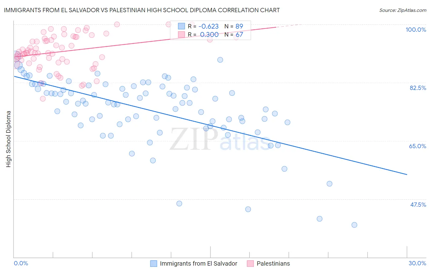 Immigrants from El Salvador vs Palestinian High School Diploma