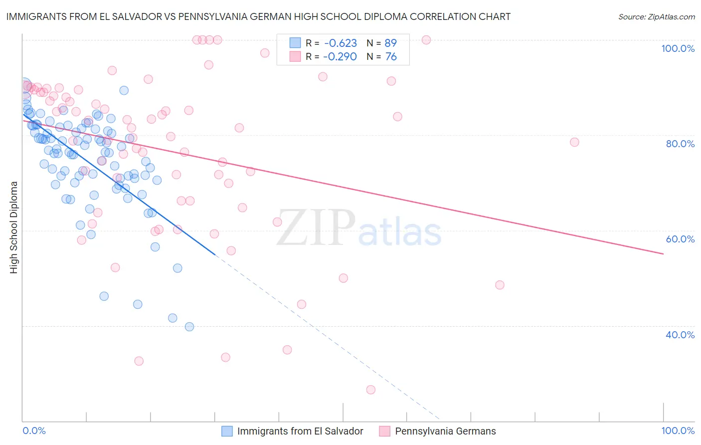 Immigrants from El Salvador vs Pennsylvania German High School Diploma