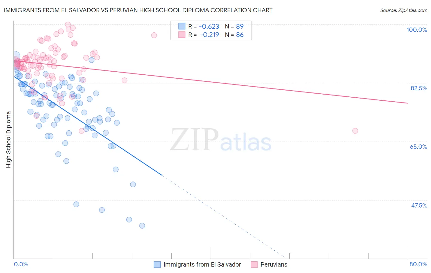 Immigrants from El Salvador vs Peruvian High School Diploma