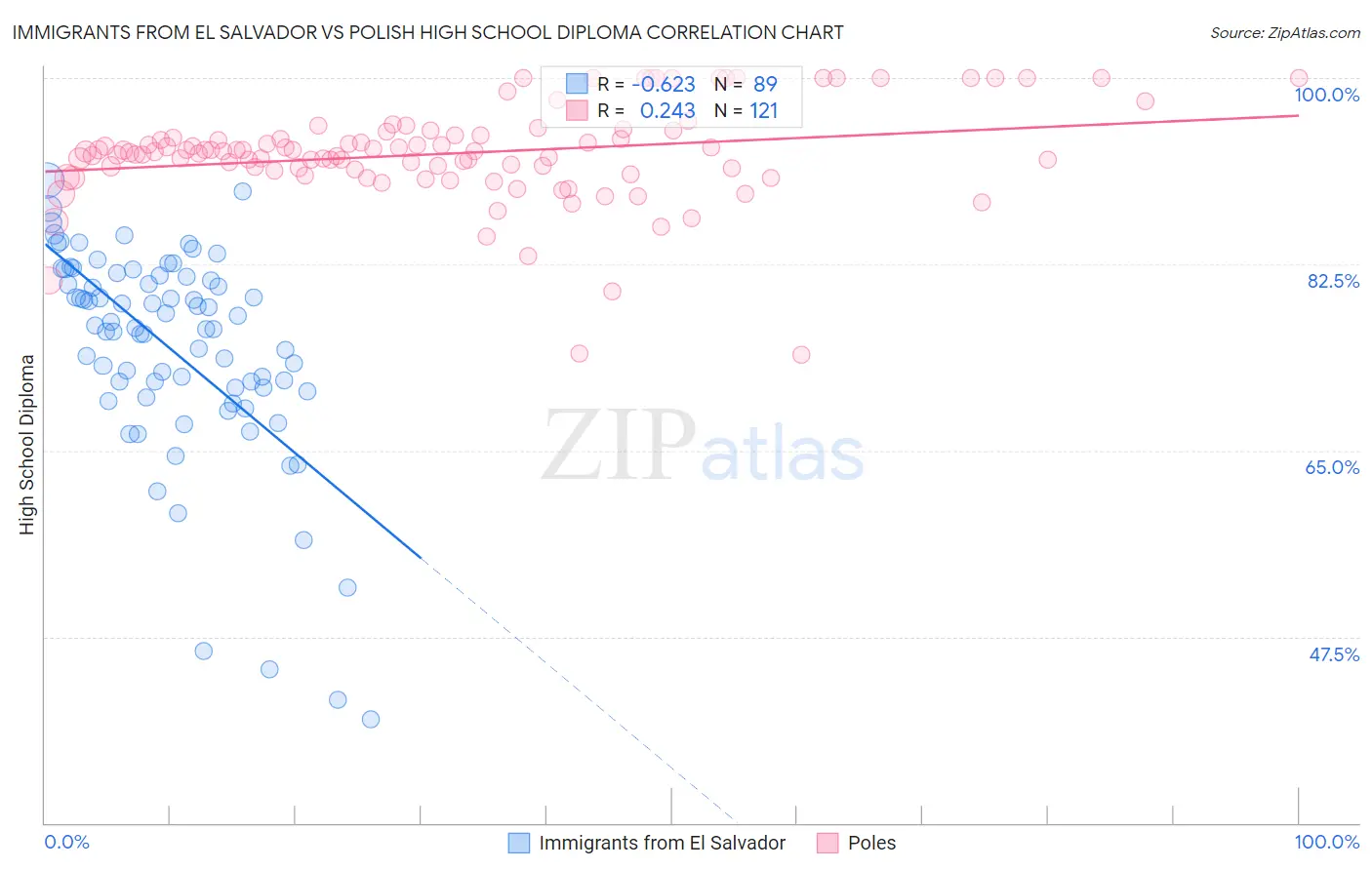 Immigrants from El Salvador vs Polish High School Diploma