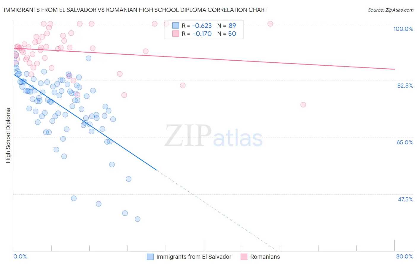 Immigrants from El Salvador vs Romanian High School Diploma