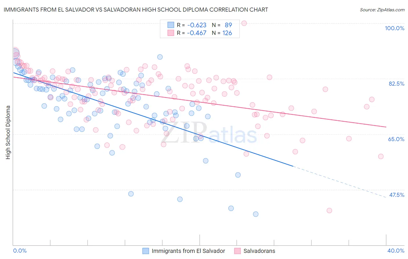 Immigrants from El Salvador vs Salvadoran High School Diploma