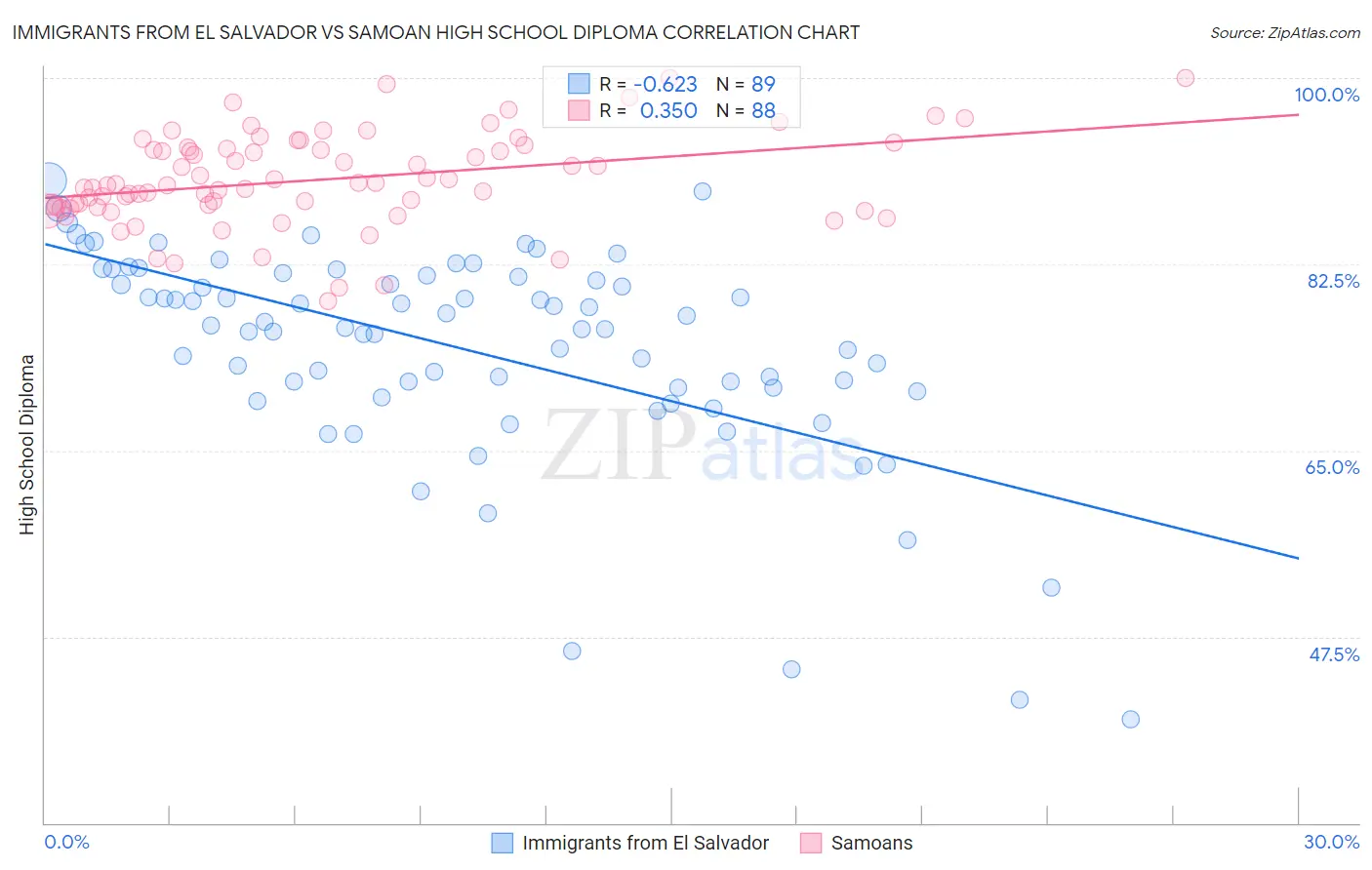 Immigrants from El Salvador vs Samoan High School Diploma