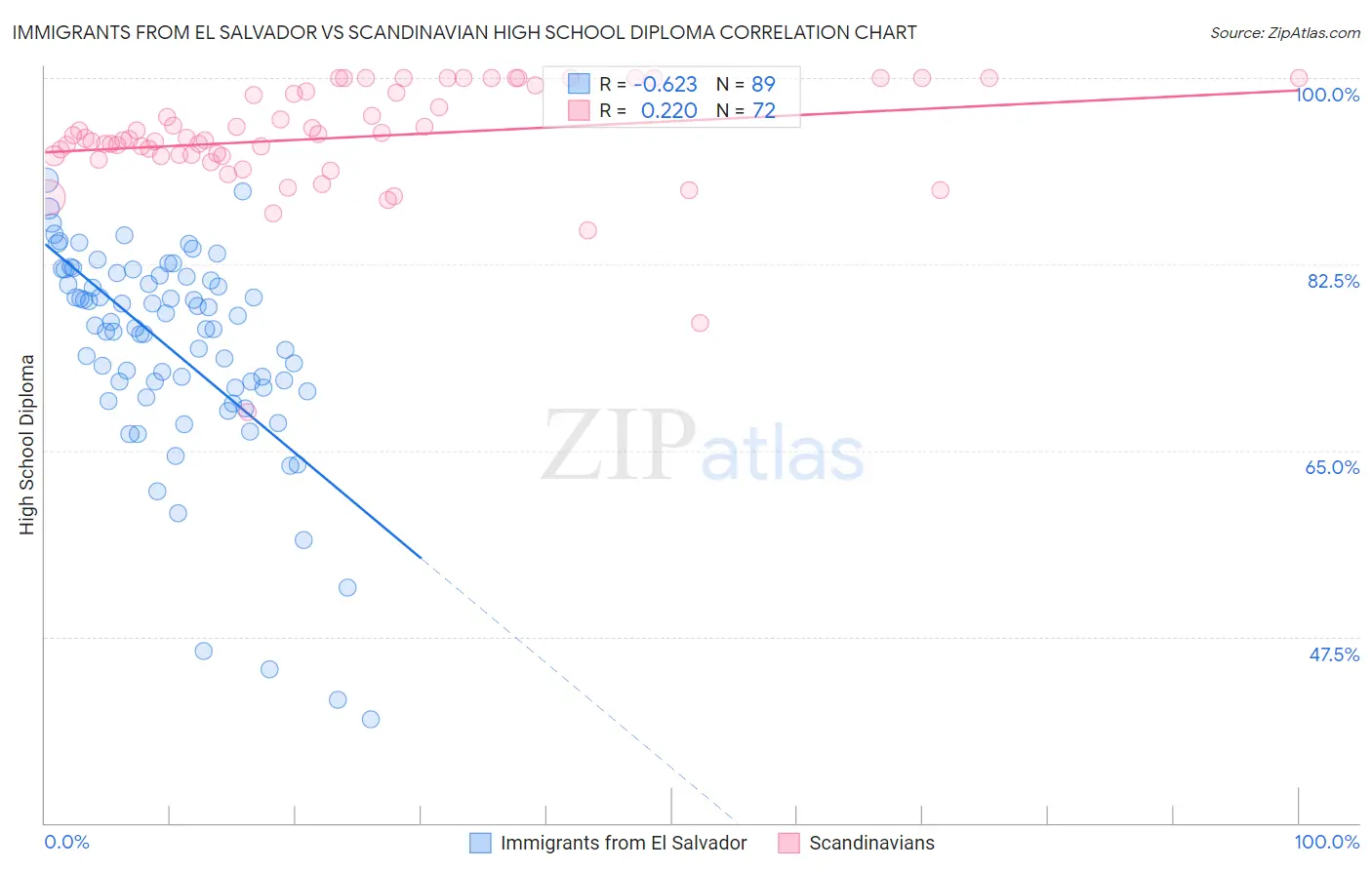 Immigrants from El Salvador vs Scandinavian High School Diploma