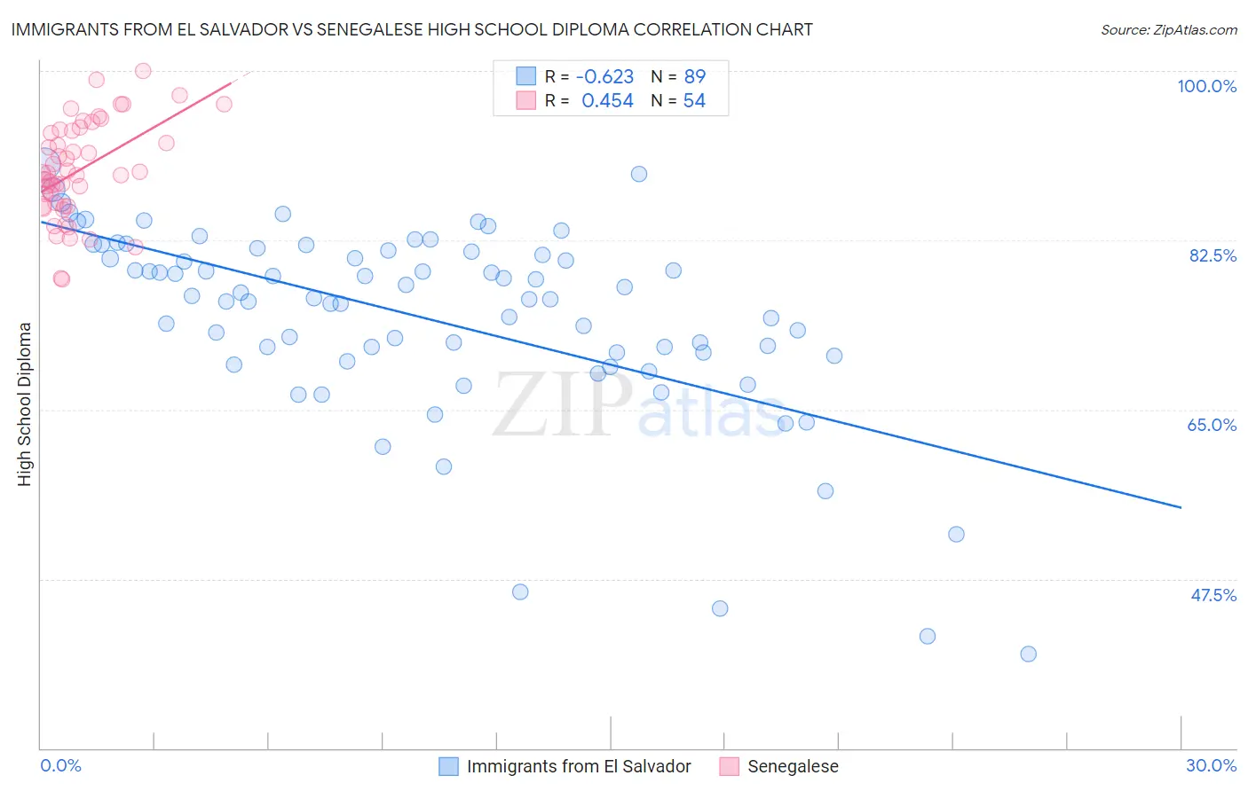 Immigrants from El Salvador vs Senegalese High School Diploma