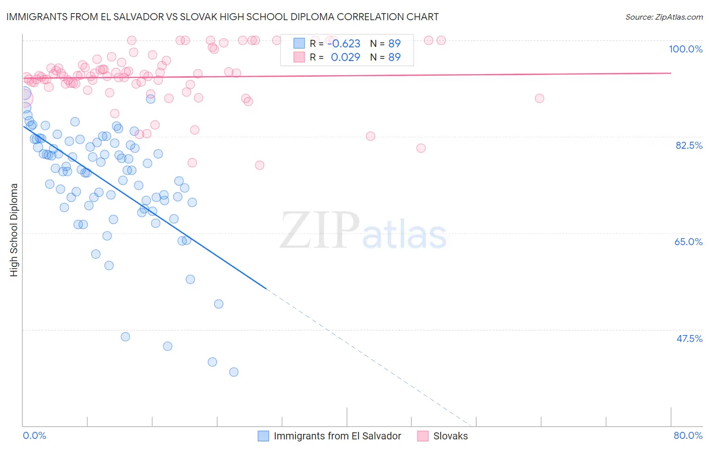 Immigrants from El Salvador vs Slovak High School Diploma