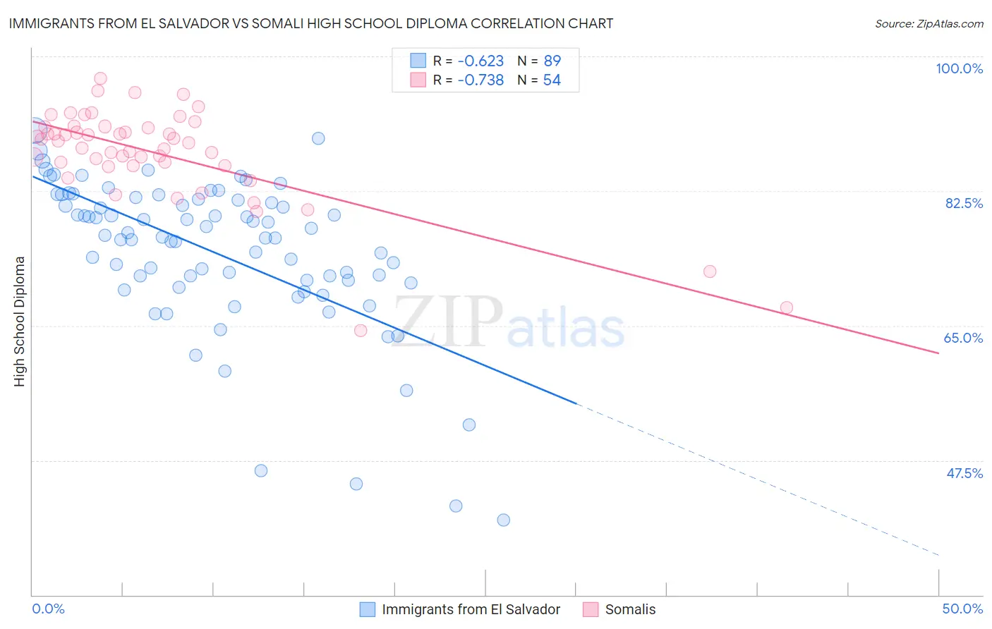 Immigrants from El Salvador vs Somali High School Diploma