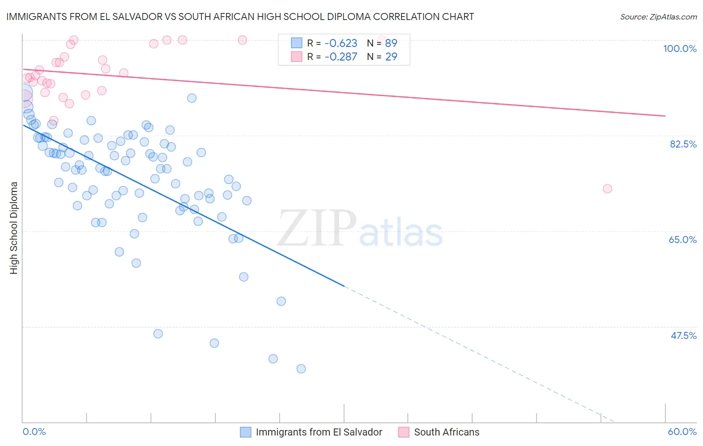 Immigrants from El Salvador vs South African High School Diploma