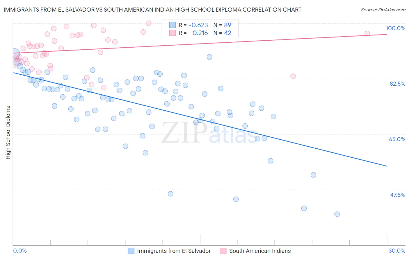 Immigrants from El Salvador vs South American Indian High School Diploma