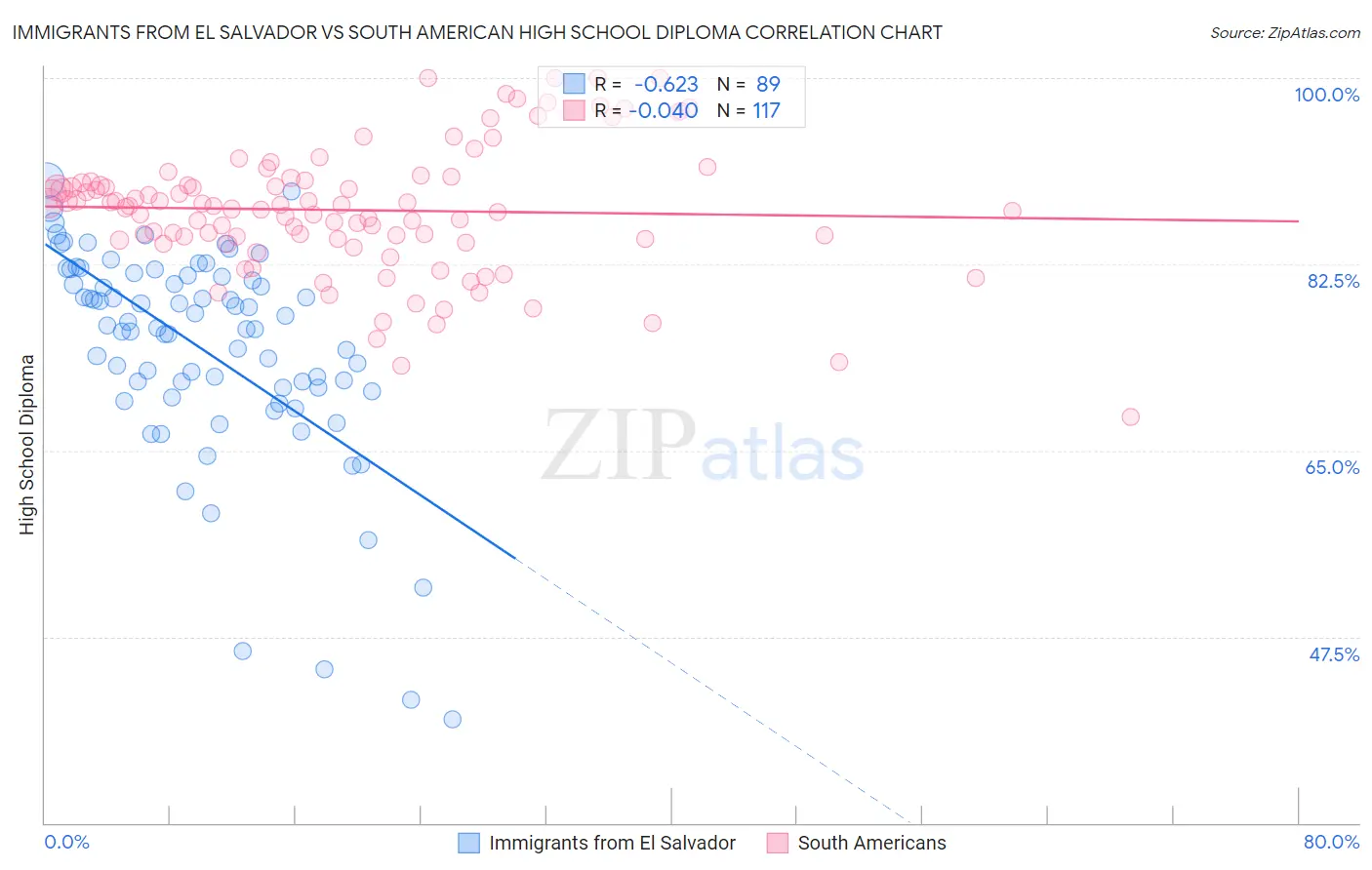 Immigrants from El Salvador vs South American High School Diploma