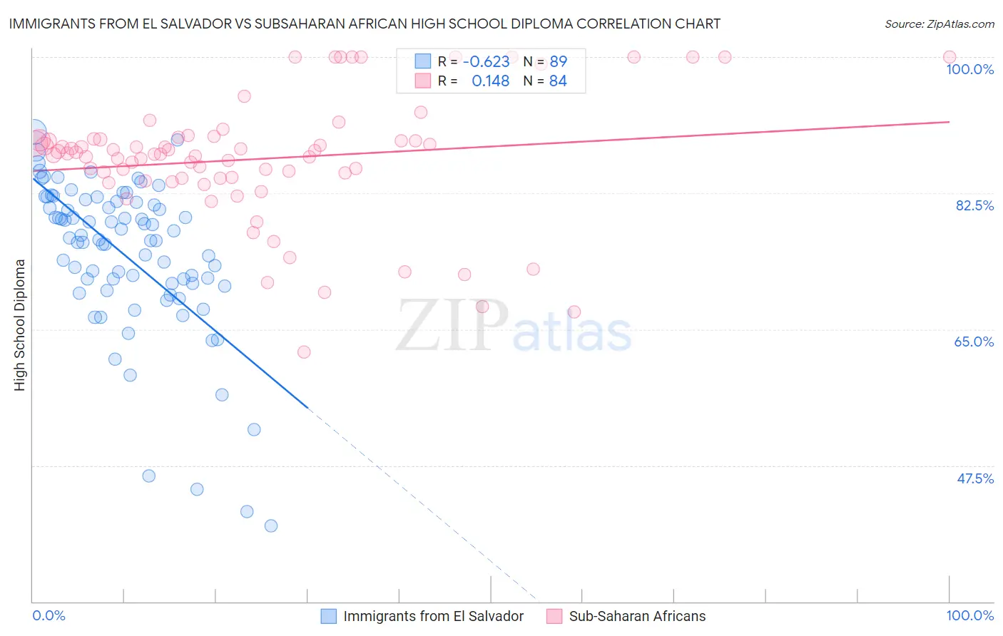Immigrants from El Salvador vs Subsaharan African High School Diploma
