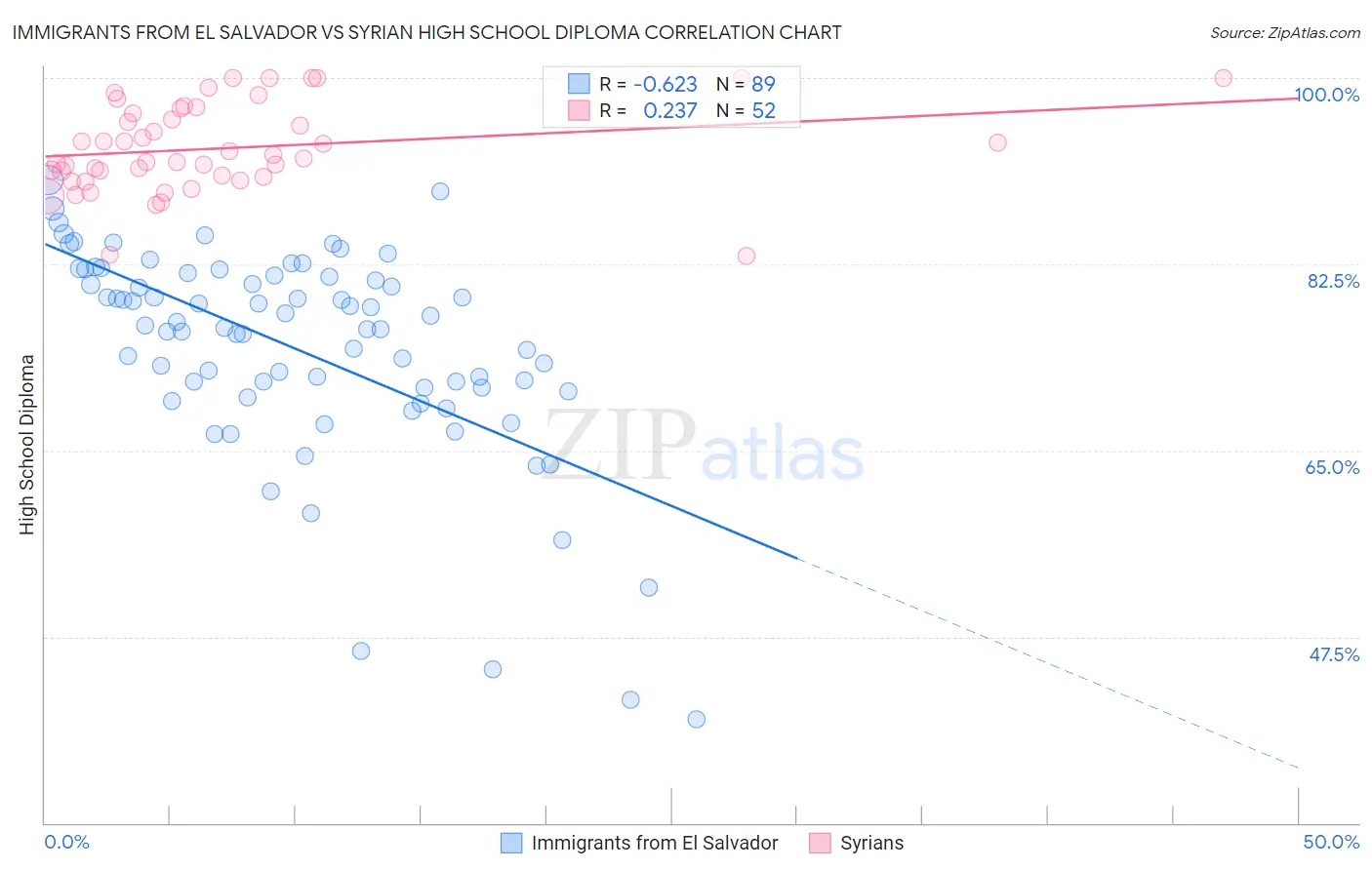 Immigrants from El Salvador vs Syrian High School Diploma
