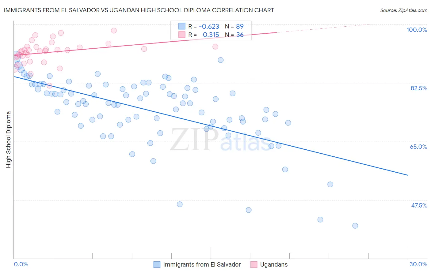 Immigrants from El Salvador vs Ugandan High School Diploma