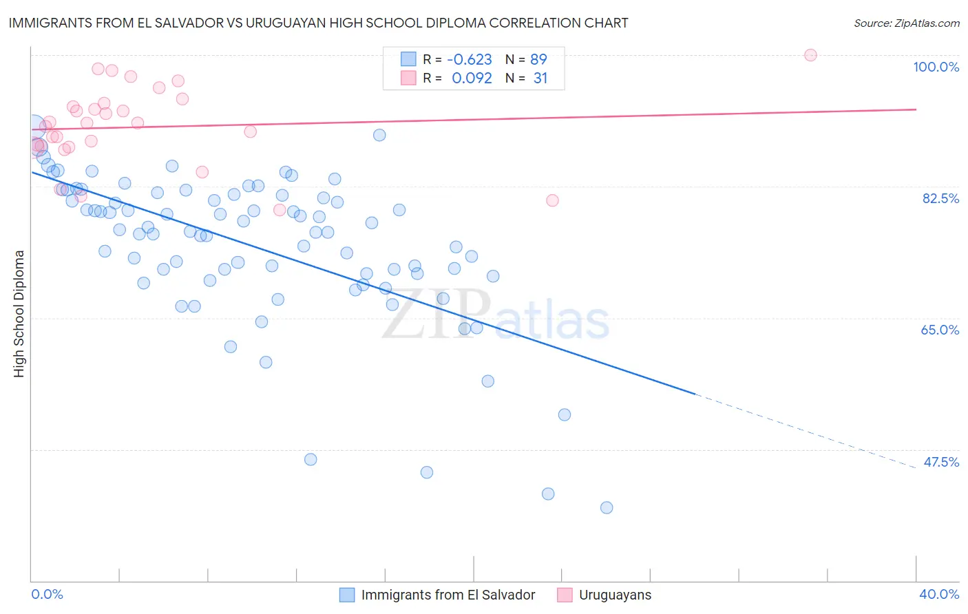 Immigrants from El Salvador vs Uruguayan High School Diploma