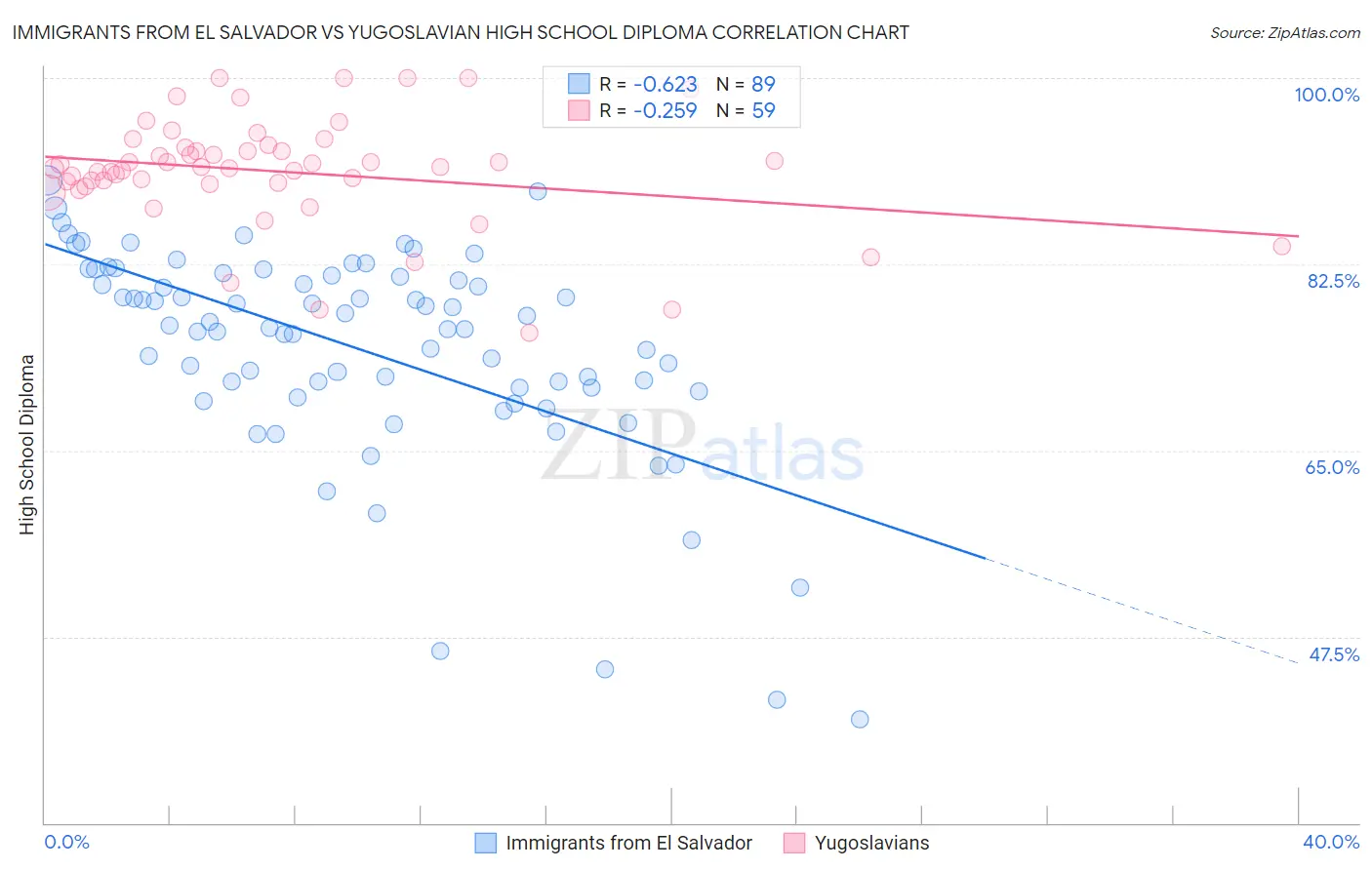 Immigrants from El Salvador vs Yugoslavian High School Diploma