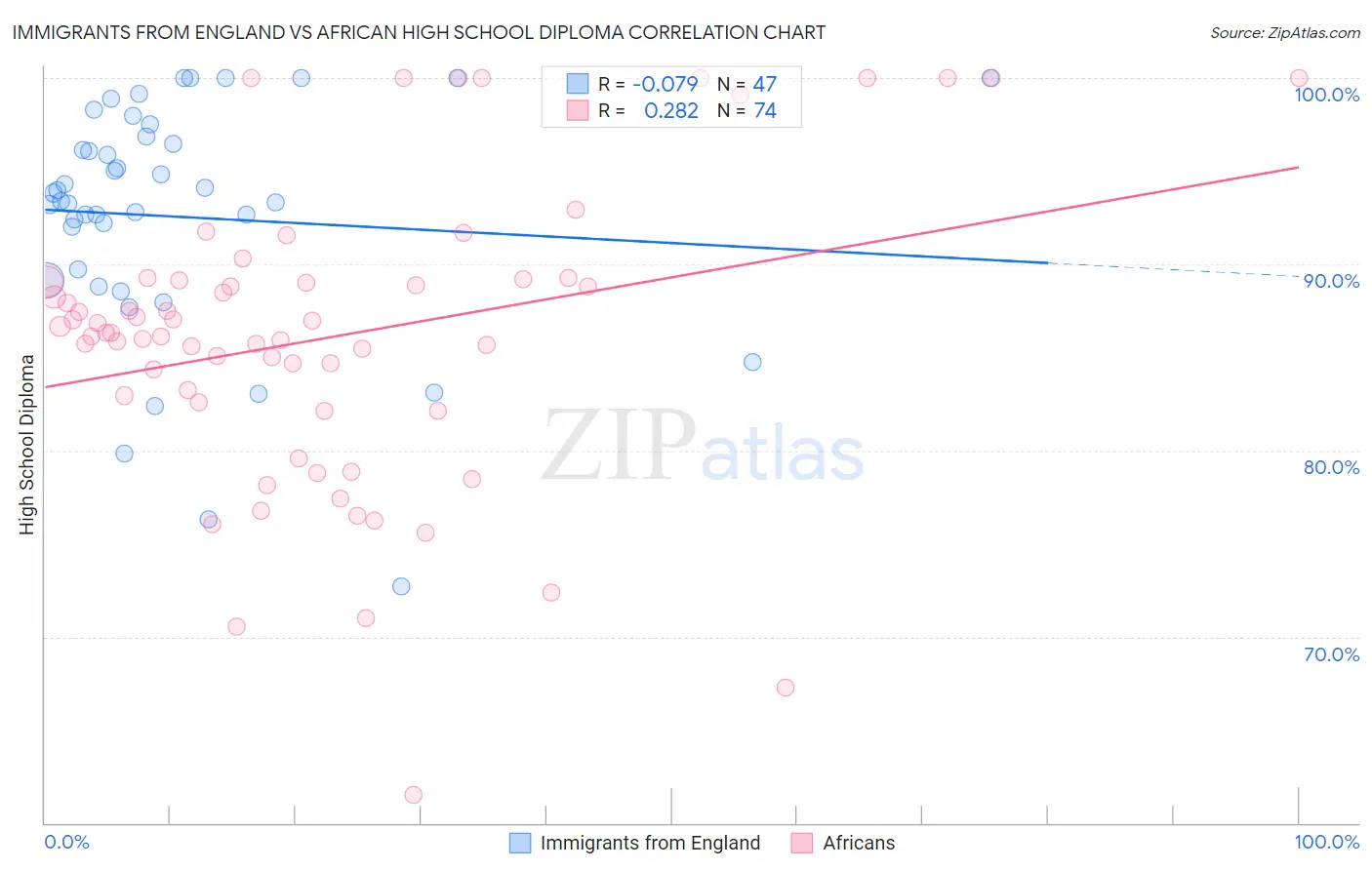 Immigrants from England vs African High School Diploma
