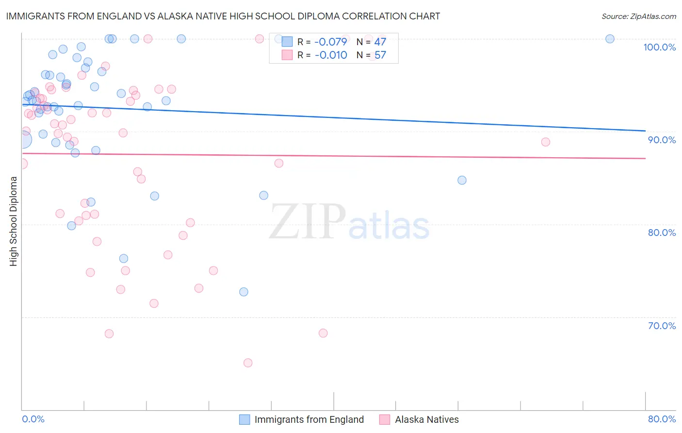 Immigrants from England vs Alaska Native High School Diploma