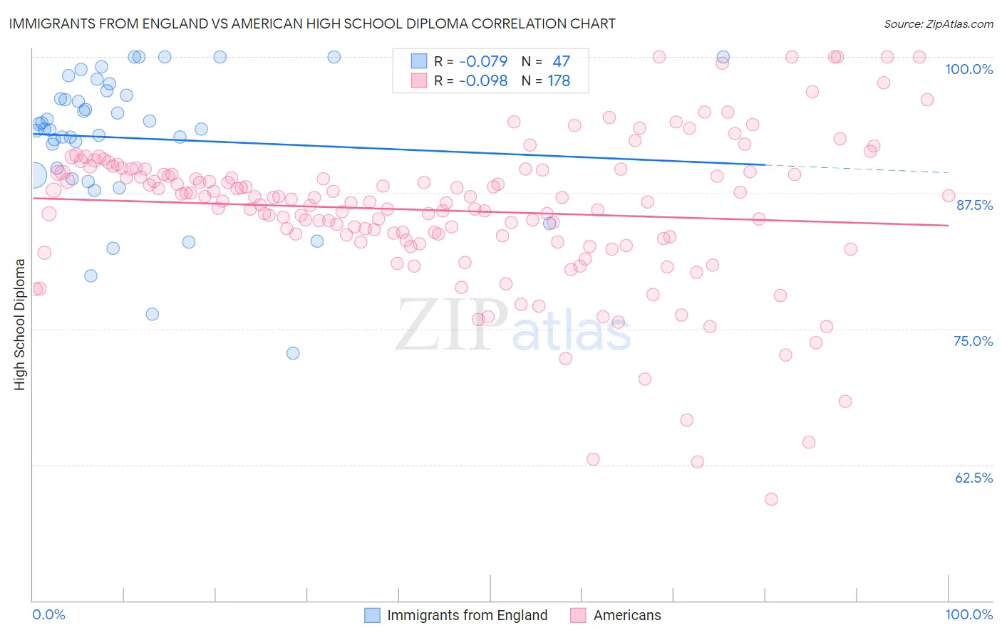 Immigrants from England vs American High School Diploma