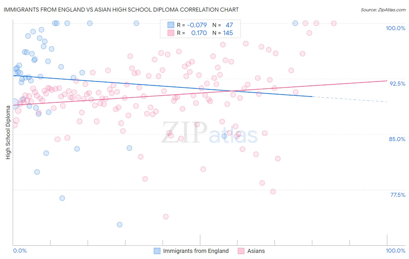 Immigrants from England vs Asian High School Diploma