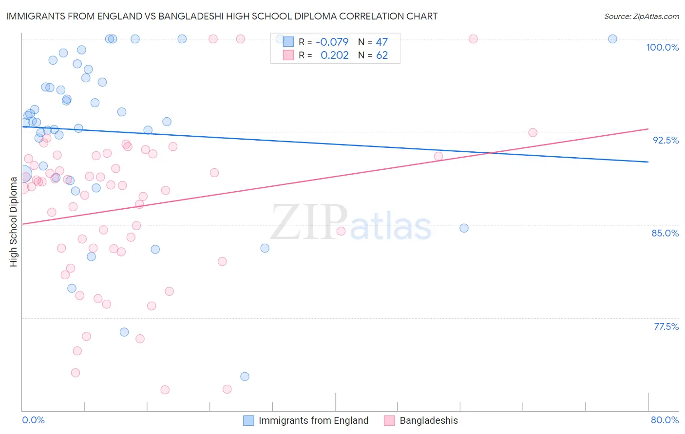 Immigrants from England vs Bangladeshi High School Diploma