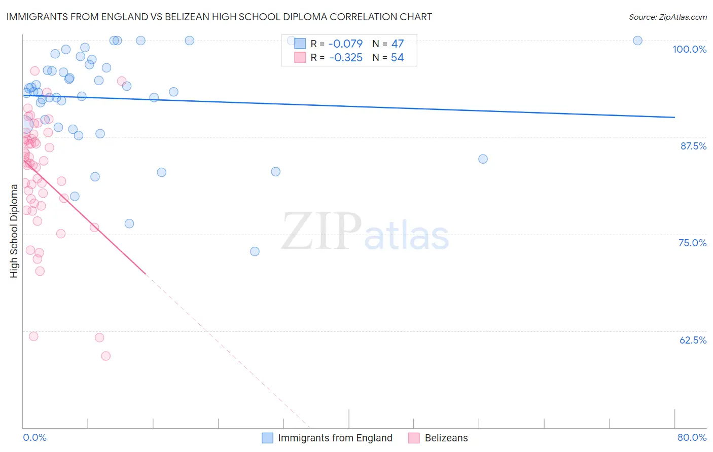 Immigrants from England vs Belizean High School Diploma