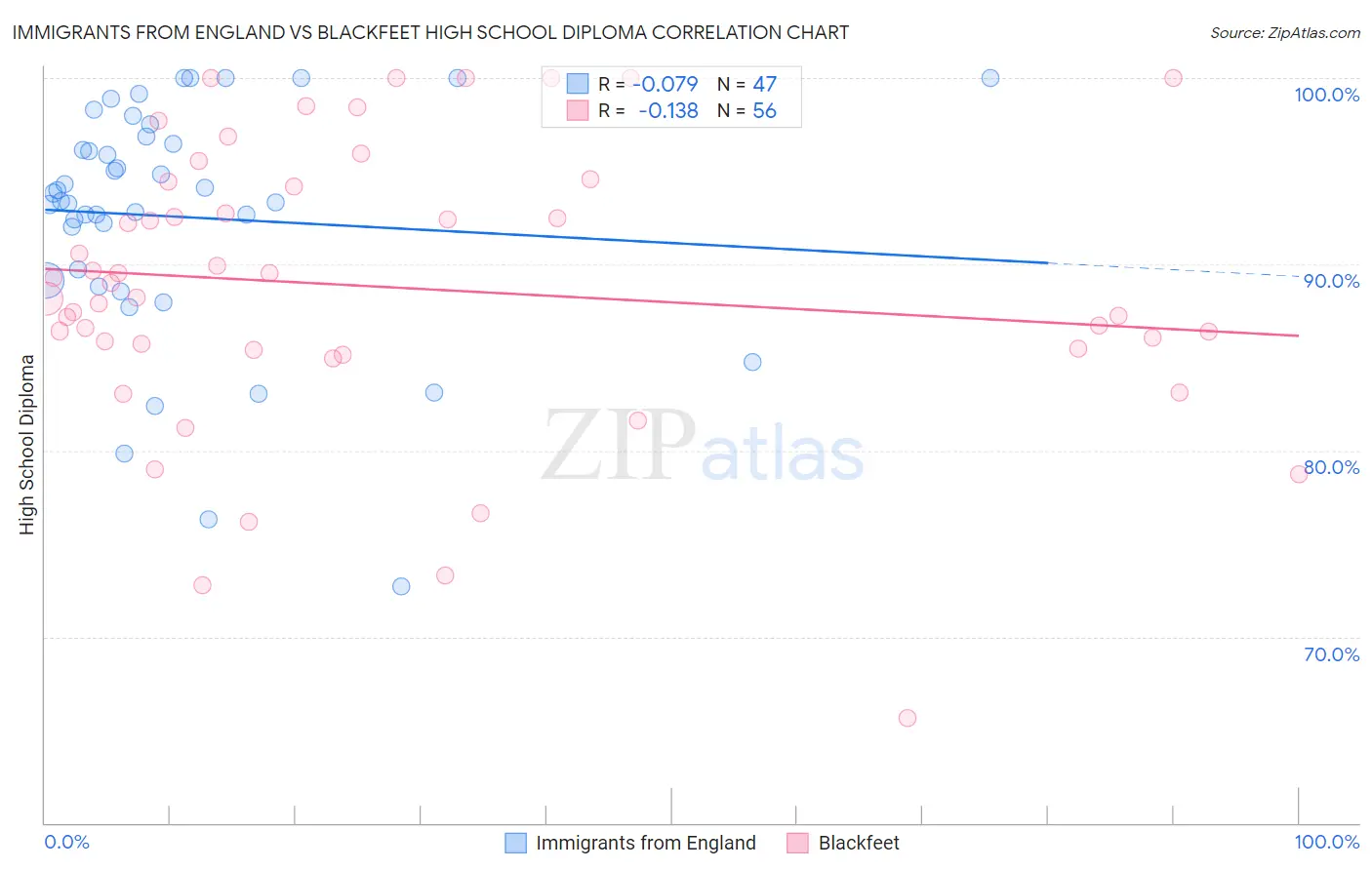 Immigrants from England vs Blackfeet High School Diploma