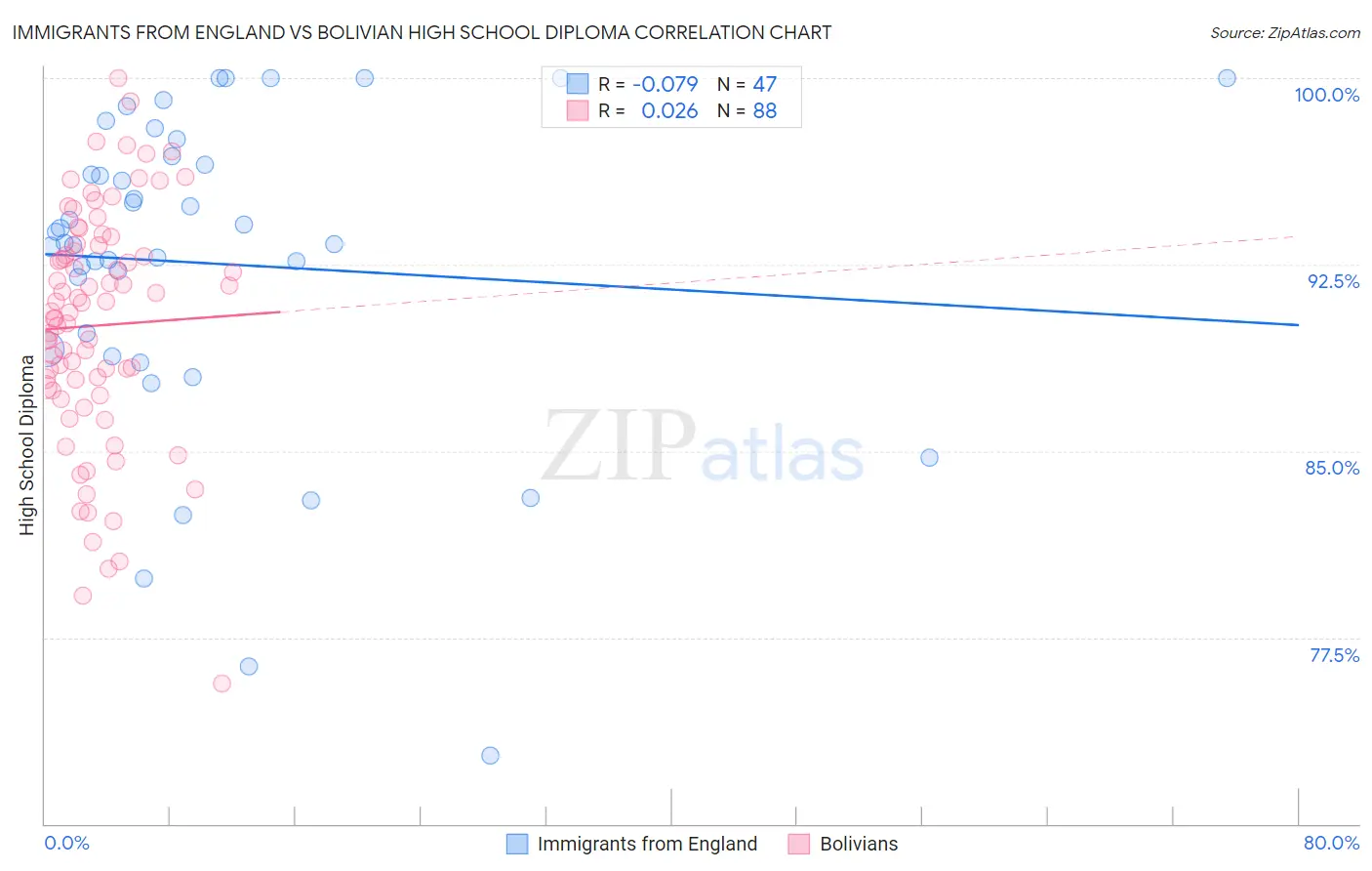 Immigrants from England vs Bolivian High School Diploma